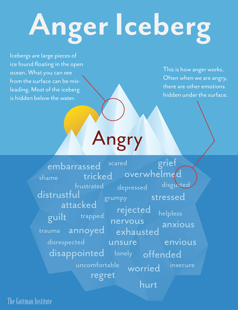 the anger iceberg pdf